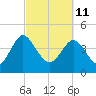 I-95 bridge tide chart for Friday, March 11, 2022