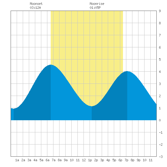I-95 bridge tide chart for Saturday, March 12, 2022