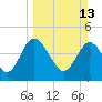 I-95 bridge tide chart for Sunday, March 13, 2022