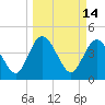 I-95 bridge tide chart for Monday, March 14, 2022