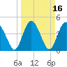 I-95 bridge tide chart for Wednesday, March 16, 2022