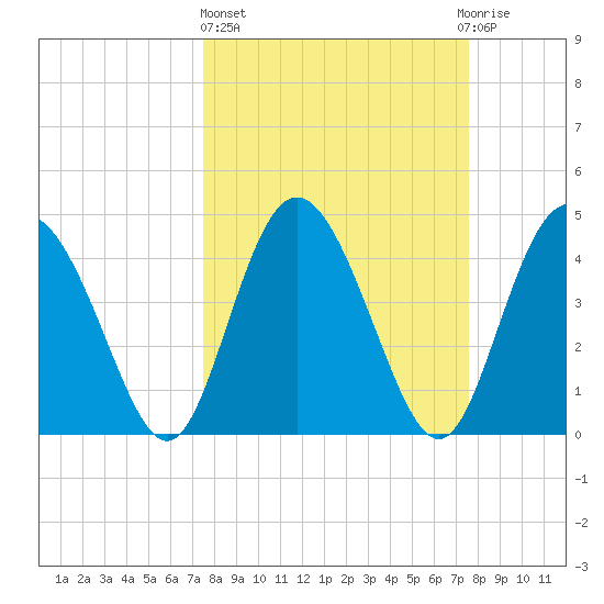 I-95 bridge tide chart for Thursday, March 17, 2022