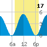I-95 bridge tide chart for Thursday, March 17, 2022