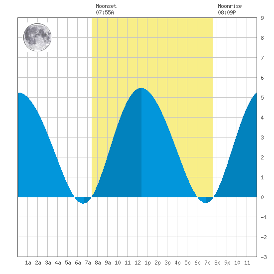 I-95 bridge tide chart for Friday, March 18, 2022