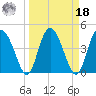 I-95 bridge tide chart for Friday, March 18, 2022