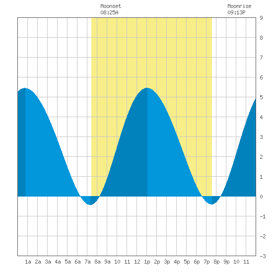 I-95 bridge tide chart for Saturday, March 19, 2022