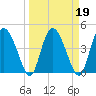 I-95 bridge tide chart for Saturday, March 19, 2022