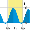 I-95 bridge tide chart for Tuesday, March 1, 2022