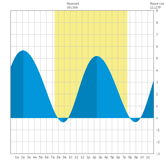 I-95 bridge tide chart for Monday, March 21, 2022