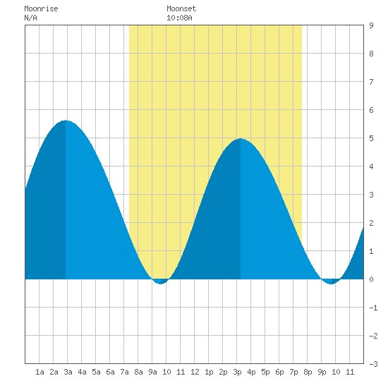 I-95 bridge tide chart for Tuesday, March 22, 2022