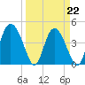 I-95 bridge tide chart for Tuesday, March 22, 2022