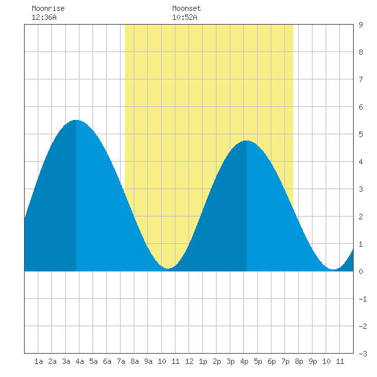I-95 bridge tide chart for Wednesday, March 23, 2022