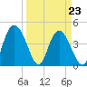 I-95 bridge tide chart for Wednesday, March 23, 2022