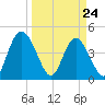 I-95 bridge tide chart for Thursday, March 24, 2022
