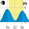 I-95 bridge tide chart for Friday, March 25, 2022