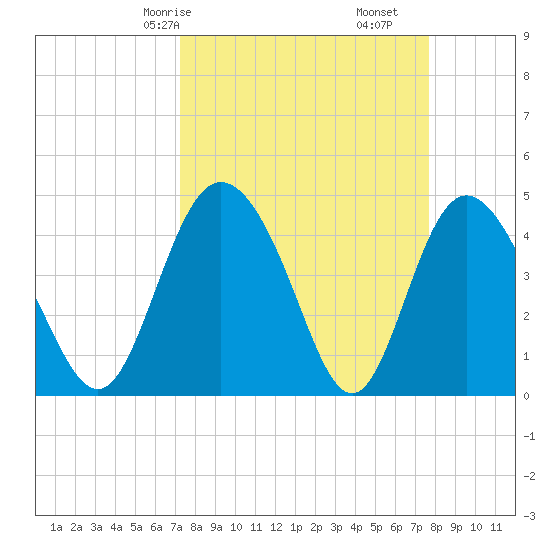 I-95 bridge tide chart for Monday, March 28, 2022