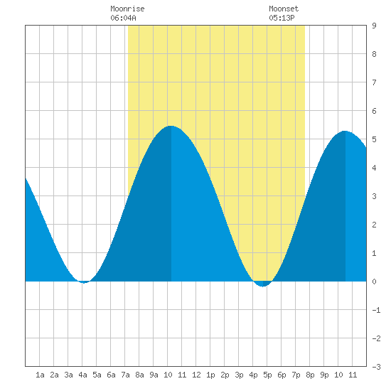 I-95 bridge tide chart for Tuesday, March 29, 2022