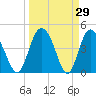 I-95 bridge tide chart for Tuesday, March 29, 2022