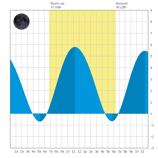 I-95 bridge tide chart for Wednesday, March 2, 2022