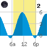 I-95 bridge tide chart for Wednesday, March 2, 2022