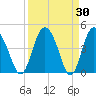 I-95 bridge tide chart for Wednesday, March 30, 2022