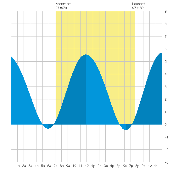 I-95 bridge tide chart for Thursday, March 31, 2022
