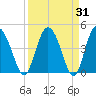 I-95 bridge tide chart for Thursday, March 31, 2022