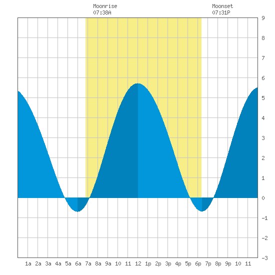 I-95 bridge tide chart for Thursday, March 3, 2022
