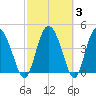 I-95 bridge tide chart for Thursday, March 3, 2022