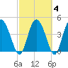I-95 bridge tide chart for Friday, March 4, 2022