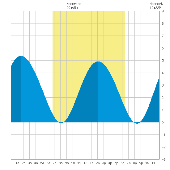 I-95 bridge tide chart for Sunday, March 6, 2022