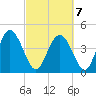 I-95 bridge tide chart for Monday, March 7, 2022