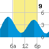 I-95 bridge tide chart for Wednesday, March 9, 2022