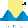 I-95 bridge tide chart for Sunday, April 10, 2022