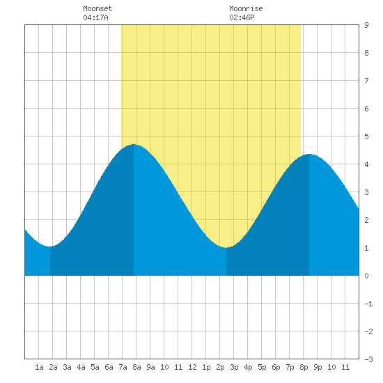 I-95 bridge tide chart for Monday, April 11, 2022
