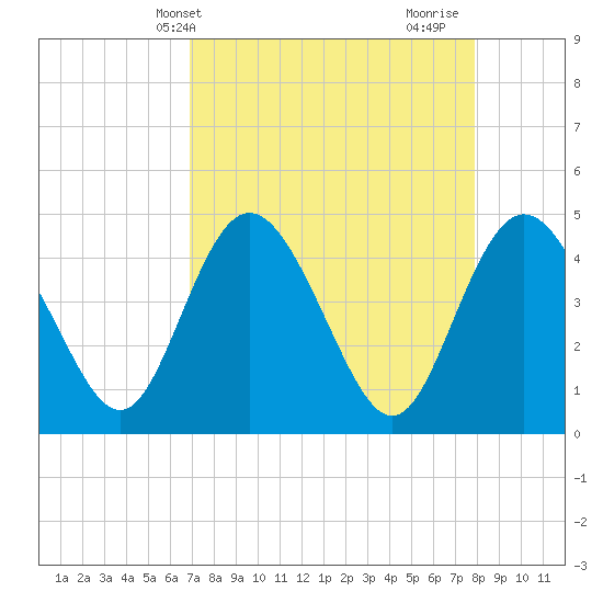 I-95 bridge tide chart for Wednesday, April 13, 2022