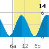 I-95 bridge tide chart for Thursday, April 14, 2022