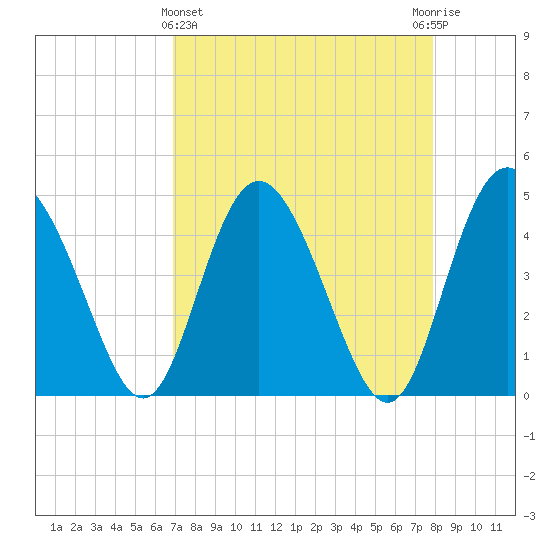 I-95 bridge tide chart for Friday, April 15, 2022