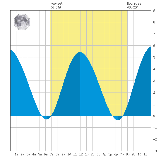 I-95 bridge tide chart for Saturday, April 16, 2022
