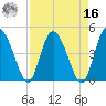 I-95 bridge tide chart for Saturday, April 16, 2022