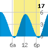 I-95 bridge tide chart for Sunday, April 17, 2022