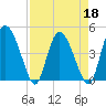 I-95 bridge tide chart for Monday, April 18, 2022