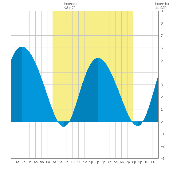 I-95 bridge tide chart for Tuesday, April 19, 2022