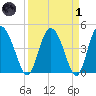 I-95 bridge tide chart for Friday, April 1, 2022