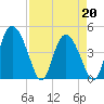 I-95 bridge tide chart for Wednesday, April 20, 2022