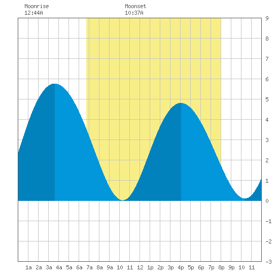 I-95 bridge tide chart for Thursday, April 21, 2022