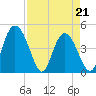 I-95 bridge tide chart for Thursday, April 21, 2022