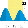 I-95 bridge tide chart for Friday, April 22, 2022