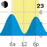 I-95 bridge tide chart for Saturday, April 23, 2022