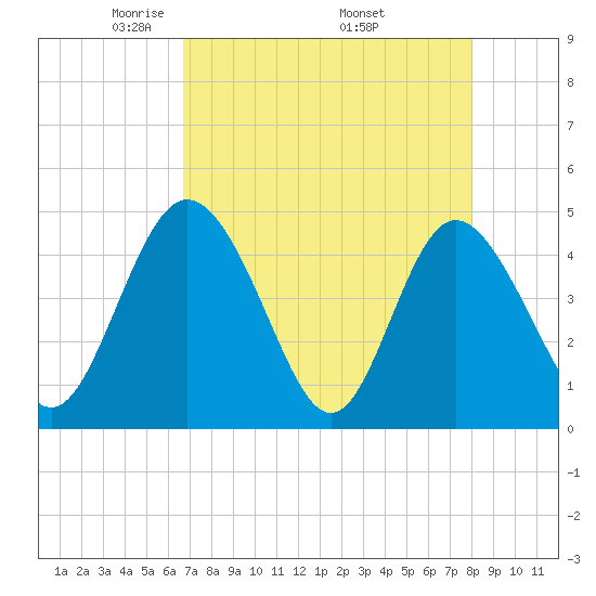 I-95 bridge tide chart for Sunday, April 24, 2022